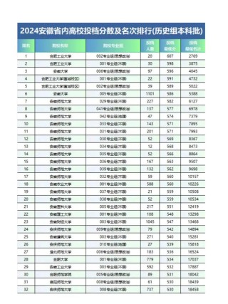 安徽高考排名104000-105000位次能上什么大学（2026历史类）