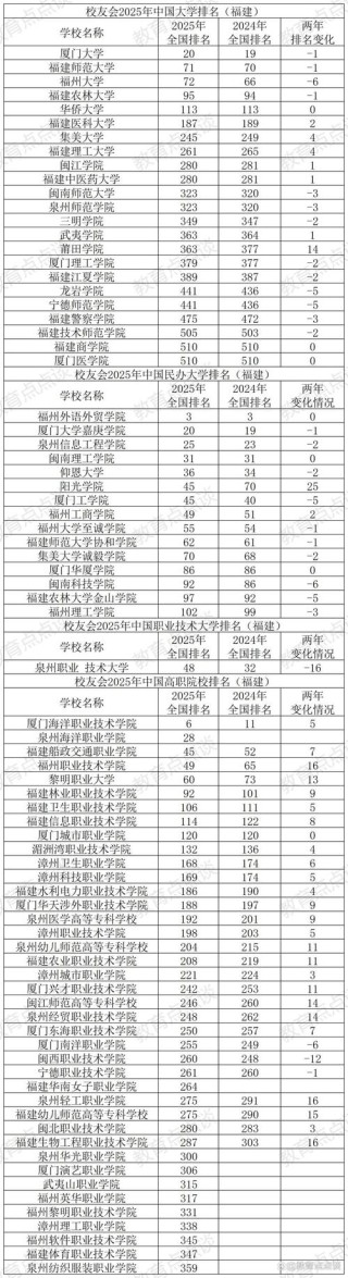 福建轻化工程专业大学排名及分数线（一览表）