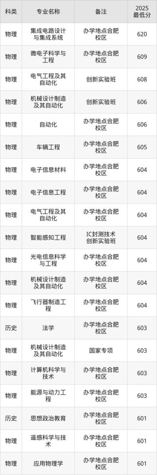 2026合肥工业大学(宣城校区)各专业在江苏招生人数、录取分数线（附：招生计划表）
