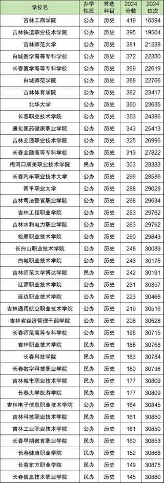 沧州师范学院在吉林录取分数线、位次、招生人数（2023-2025招生计划）