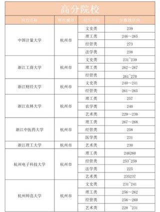 安徽考生多少分能上浙江商业职业技术学院2026「附2022-2025录取分数线」