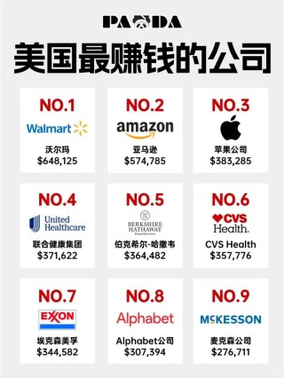 2024美国十大最大的零售企业排行榜：沃尔玛位居榜首，亚马逊紧随其后