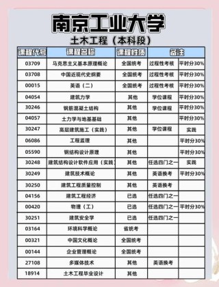 南京工业大学通信工程专业怎么样？排名好不好