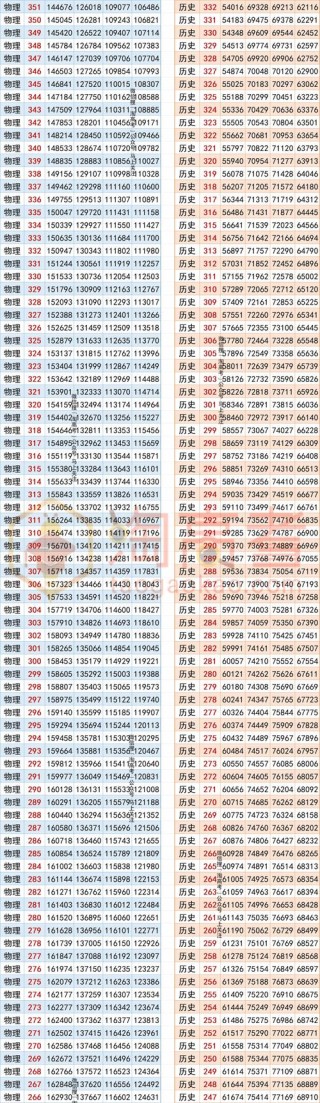 2026福建高考一分一段表（历史类）
