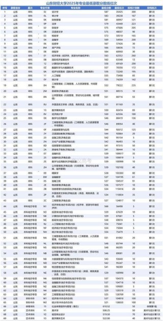 2025山东财经大学东方学院录取分数线是多少「在各省录取最低分」