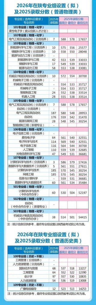 2026陕西科技大学在江苏各专业招生人数、录取分数线（附：招生计划表）