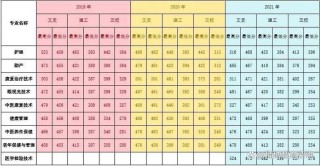 运城护理职业学院2025年在宁夏录取分数线是多少（2025~2023近三年分数位次）