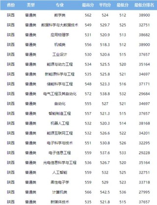 2026陕西科技大学各专业在吉林招生人数、录取分数线（附：招生计划表）