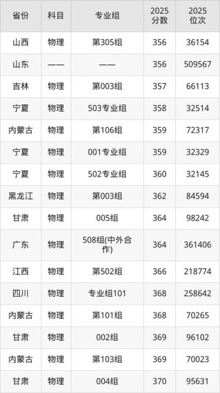 江西医学高等专科学校2025年各专业录取分数线是多少分「录取最低分」