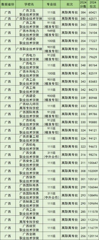 广西道路运输管理专业大专院校排名及分数线（2026最新名单）