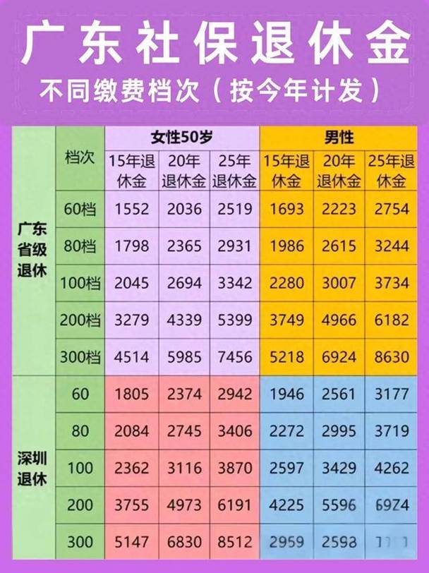 广东省将迎来养老金重新核算及补发,35年缴费年限补发多少钱? 第1张 广东省将迎来养老金重新核算及补发,35年缴费年限补发多少钱? 第1张