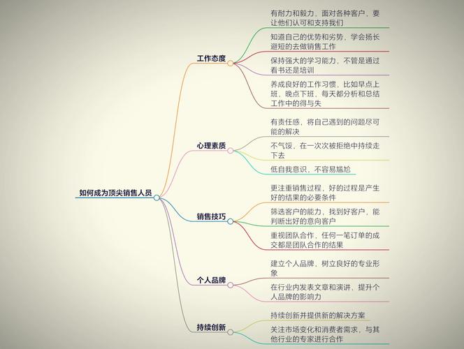 如何做一个合格的销售员呢? 第1张 如何做一个合格的销售员呢? 第1张