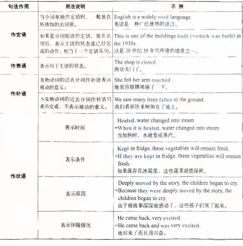 过去分词作状语用法归纳 第1张 过去分词作状语用法归纳 第1张