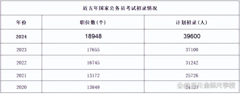 2024年国考招录近4万人,哪些地方、哪些岗位招人最多? 第1张 2024年国考招录近4万人,哪些地方、哪些岗位招人最多? 第1张
