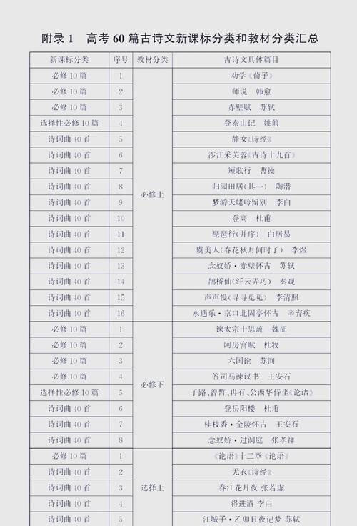 高考、中考古诗文背诵64篇:篇篇经典,为孩子收藏,先学习着 第1张 高考、中考古诗文背诵64篇:篇篇经典,为孩子收藏,先学习着 第1张