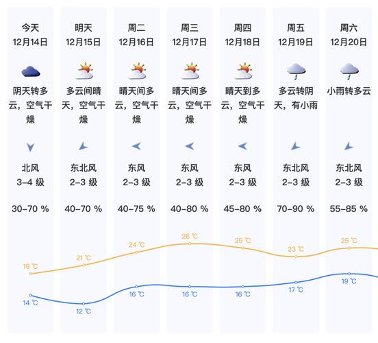 最低气温19度!冷空气到货,未来深圳天气...... 第1张 最低气温19度!冷空气到货,未来深圳天气...... 第1张
