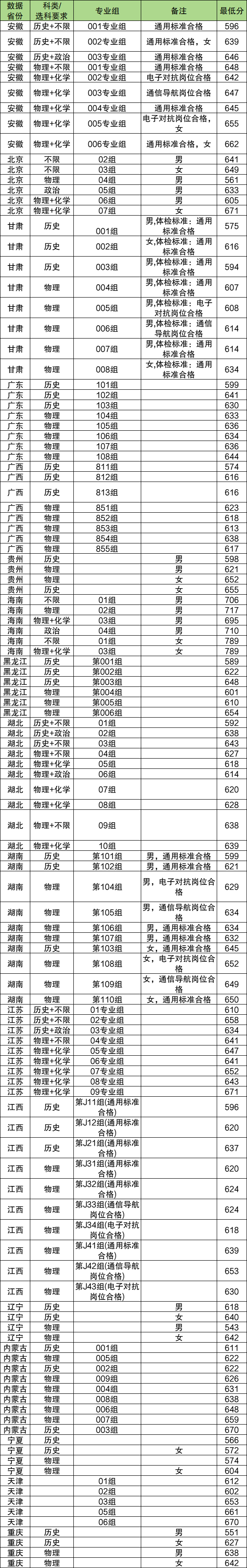 2026年国防科技大学最新体检标准:含视力要求、分数线 第3张 2026年国防科技大学最新体检标准:含视力要求、分数线 第3张