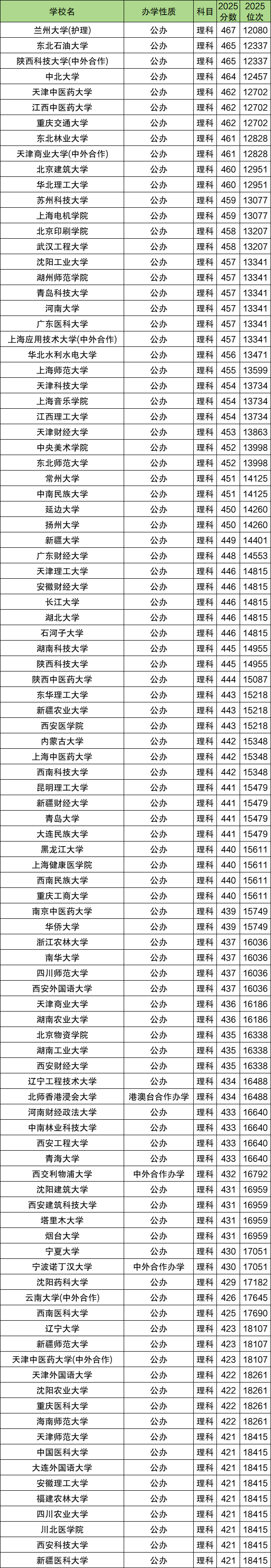 今年高考一本分数线是多少分录取?2025全国汇总 第3张 今年高考一本分数线是多少分录取?2025全国汇总 第3张