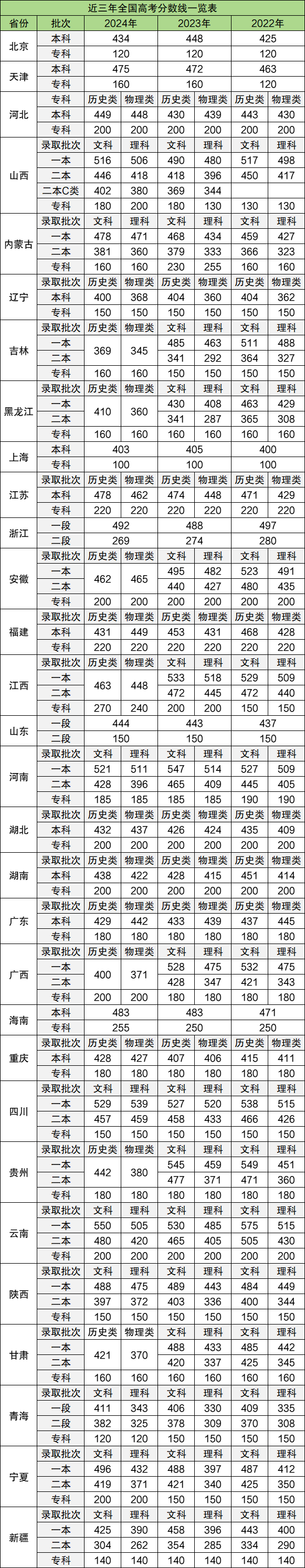 2025全国各地高考录取分数线一览表（含近三年本科线、专科线）  第3张