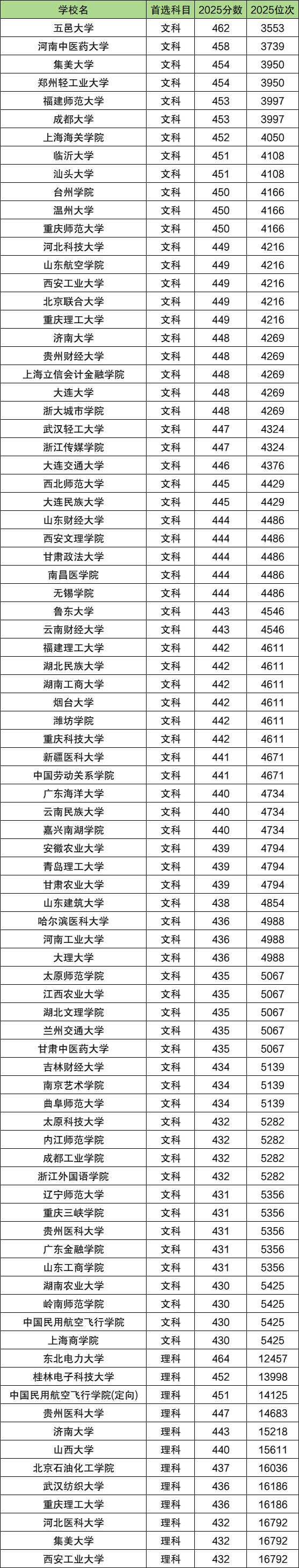 430到470分二本公办大学(多省文理科汇总,2026参考) 第3张 430到470分二本公办大学(多省文理科汇总,2026参考) 第3张