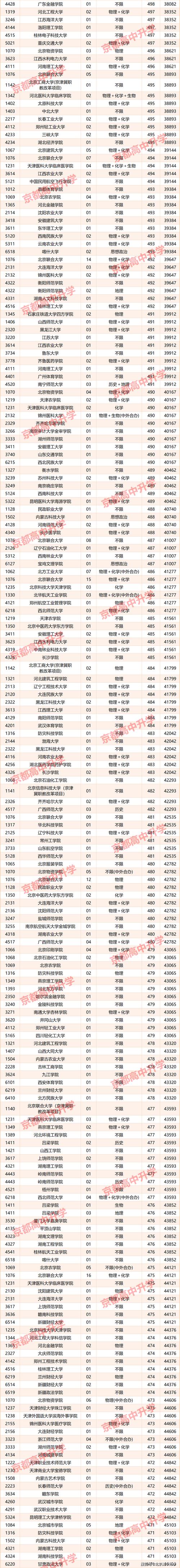 北京大学在云南录取分数线及位次、招生人数「2023-2025招生计划」 第1张 北京大学在云南录取分数线及位次、招生人数「2023-2025招生计划」 第1张