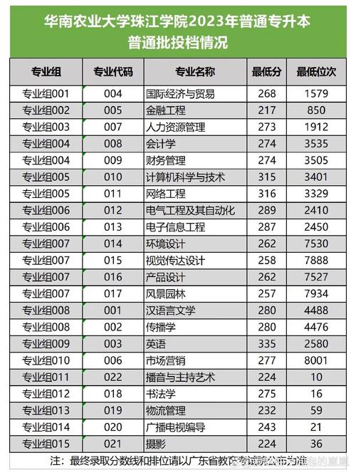 华南农业大学珠江学院2026各专业在河北招生人数、录取分数线（附：招生计划表）  第1张