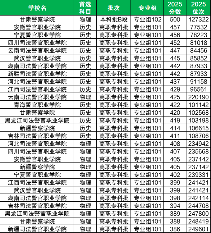 450分在四川能上警校吗？附2025年四川450分左右的警校名单  第2张