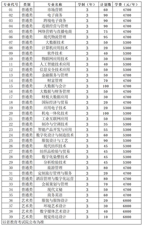 苏州经贸职业技术学院2025专科招生简章：专业目录、计划招生人数及学费  第1张