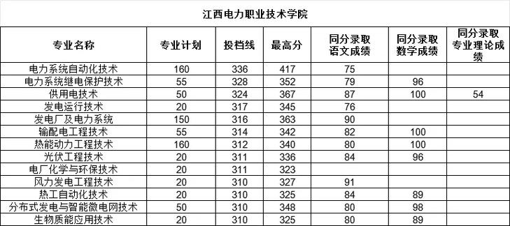 江西电力职业技术学院在内蒙古录取分数线2025年是多少（2025~2023近三年分数位次）  第1张