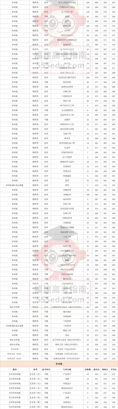 福建农林大学交通工程专业好不好？排名怎么样  第1张