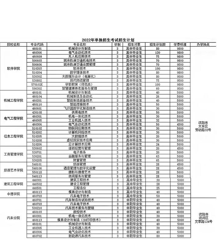 沈阳职业技术学院在河北2026各专业招生人数、录取分数线（附：招生计划表）  第1张