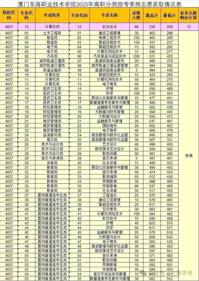 福建考多少分能上宝鸡中北职业学院2026「附2025录取分数线」  第1张