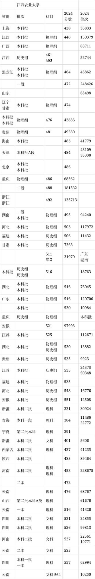 江西农业大学在青海录取分数线2025年是多少（2025~2023近三年分数位次）  第1张