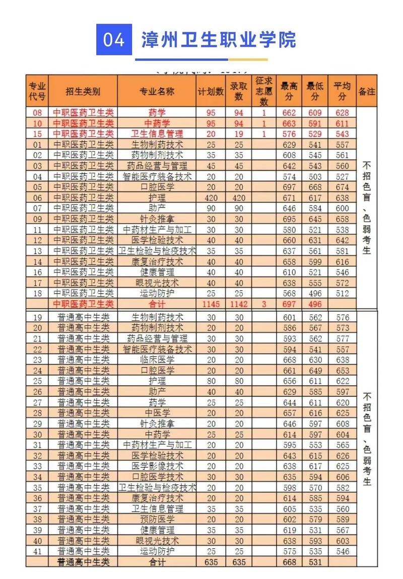 红河卫生职业学院2025录取分数线公布（附2024投档线对比）  第1张