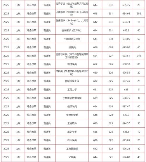 中国科学院大学在山东录取分数线及位次、招生人数「2023-2025招生计划」  第1张