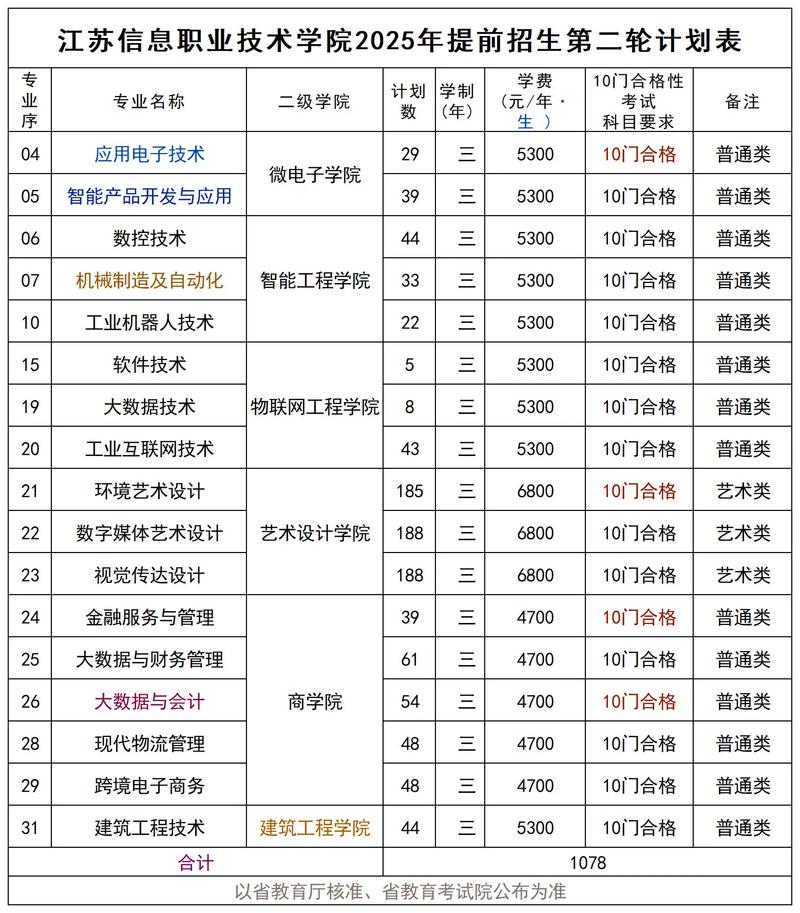 江苏信息职业技术学院2025专科招生简章：计划招生人数、专业目录及学费  第1张