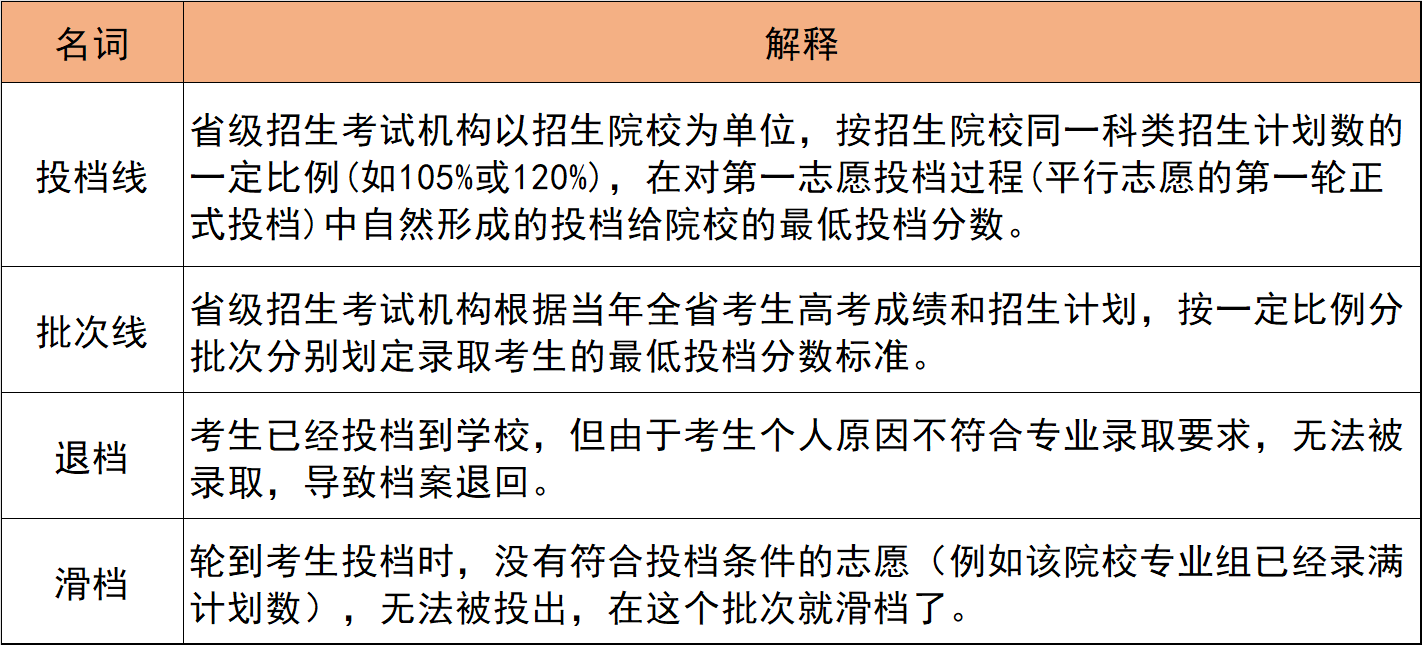 高考多久开始填志愿？2026年志愿填报时间表（全国汇总）  第6张