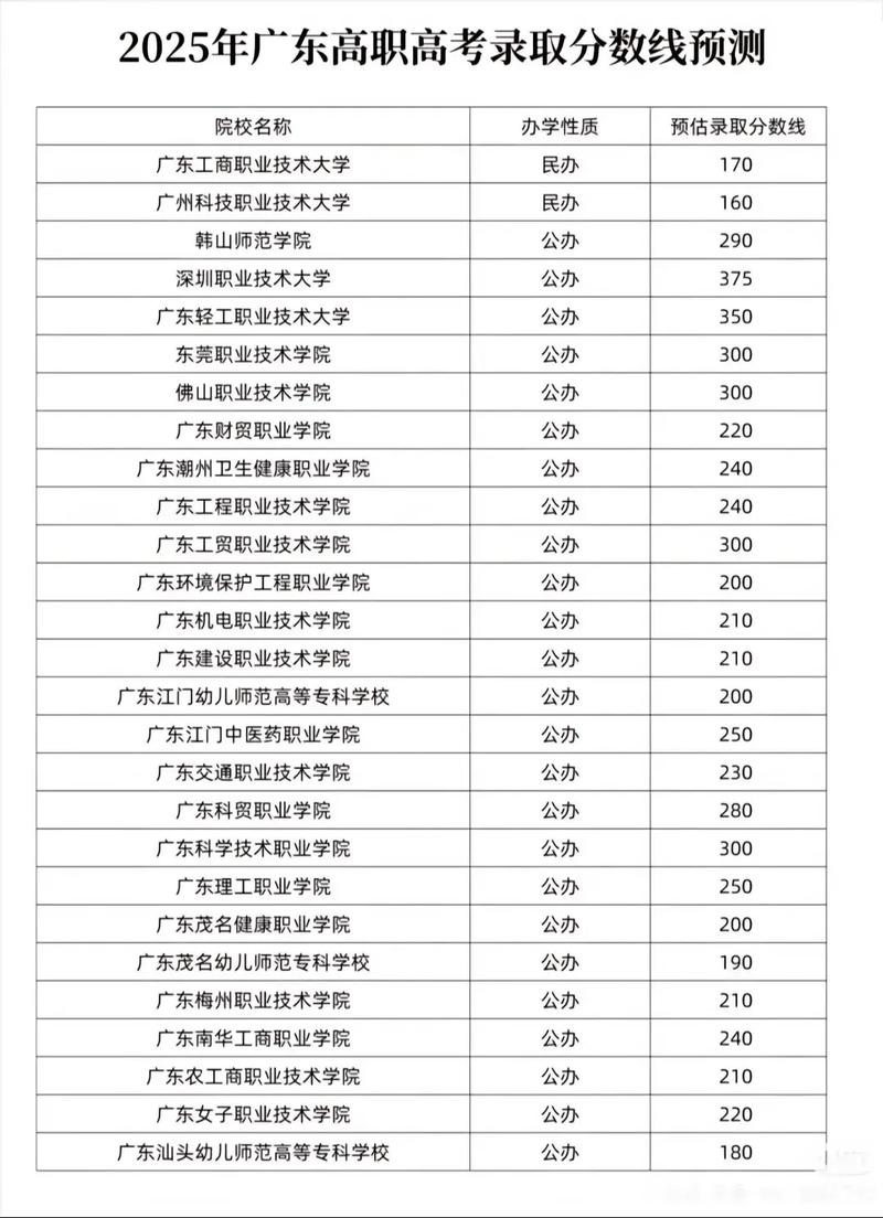 2026广东考多少分能上西安高新科技职业学院（附2022-2025录取分数线）  第1张