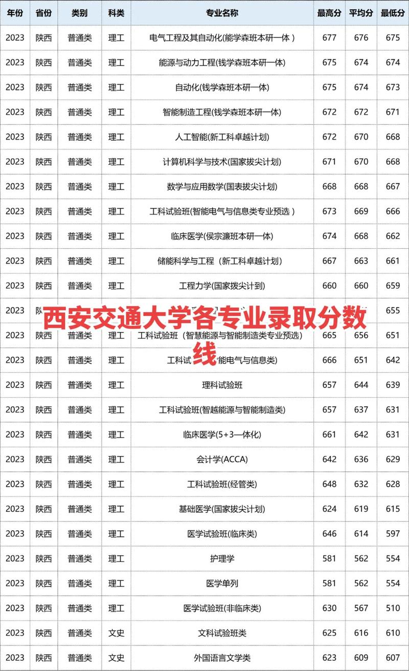 广西考上西安交通大学要多少分2026「附2022-2025录取分数线」  第1张