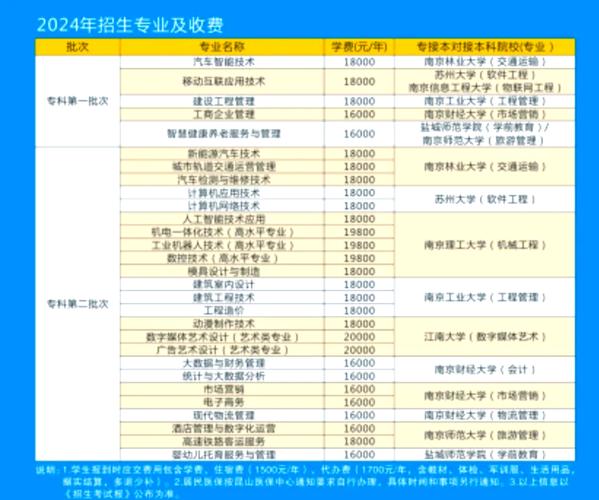 昆山登云科技职业学院2025专科招生简章：计划招生人数、专业目录及学费  第1张