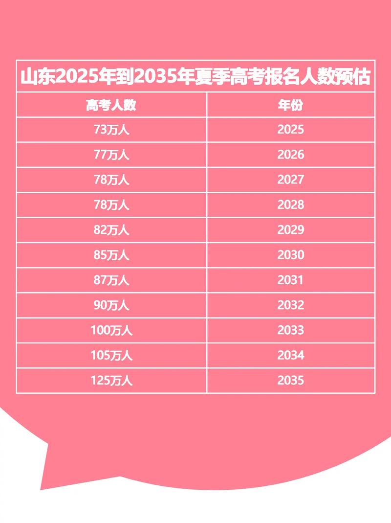 山东新高考人数2026年多少人（含2019-2025历年人数统计表）  第1张