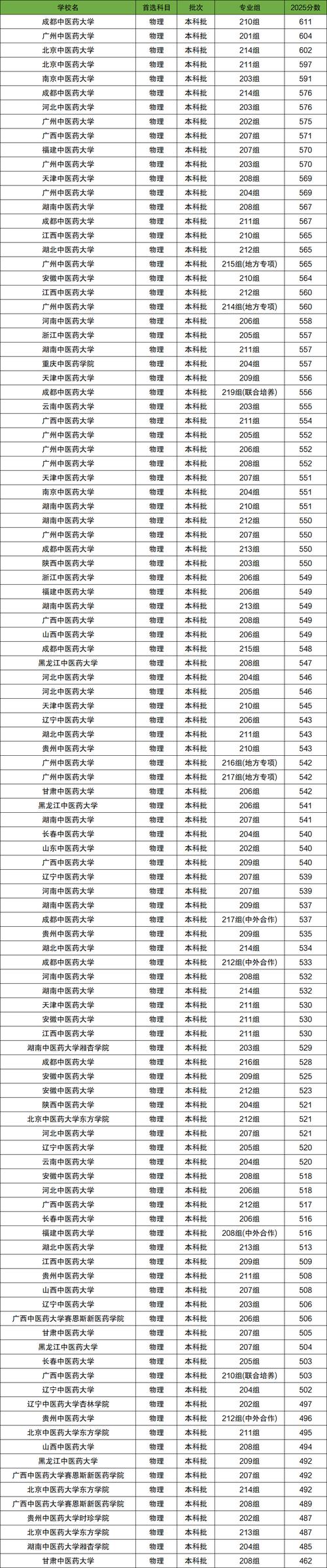 2025年江西中医药大学在陕西录取分数线是多少（2025~2023近三年分数位次）  第1张