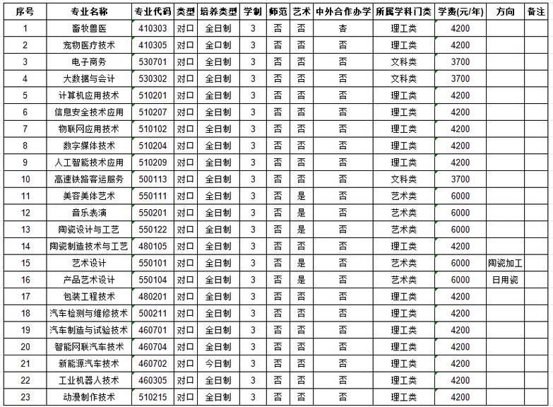 汝州职业技术学院在河北2026各专业招生人数、录取分数线（附：招生计划表）  第1张