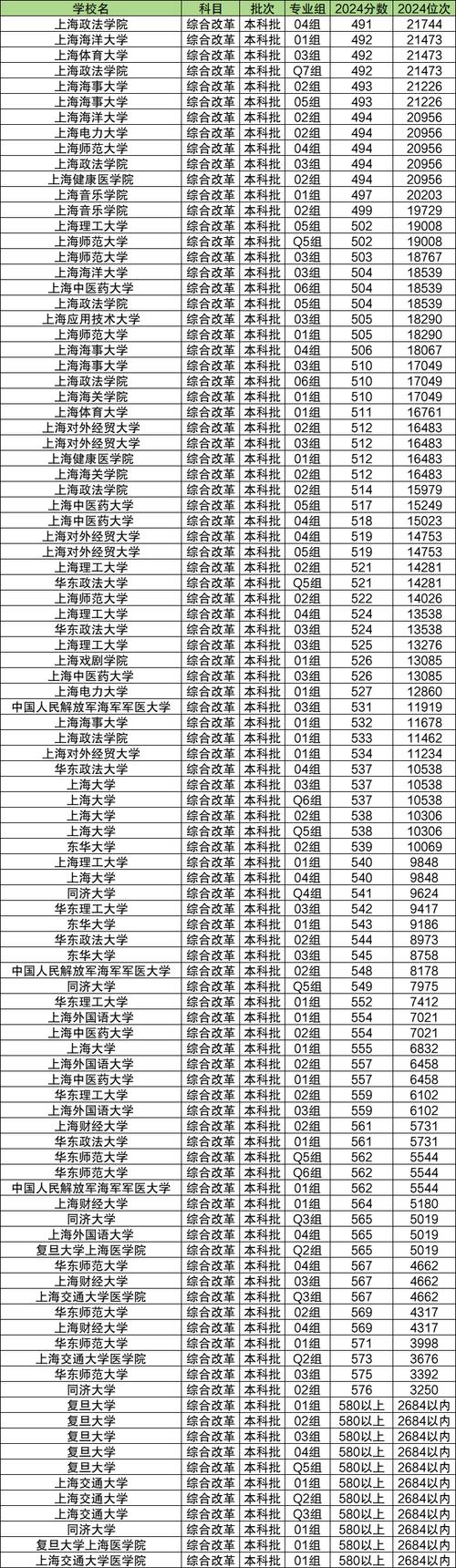 赣南师范大学在上海录取分数线2025年是多少（2025~2023近三年分数位次）  第1张