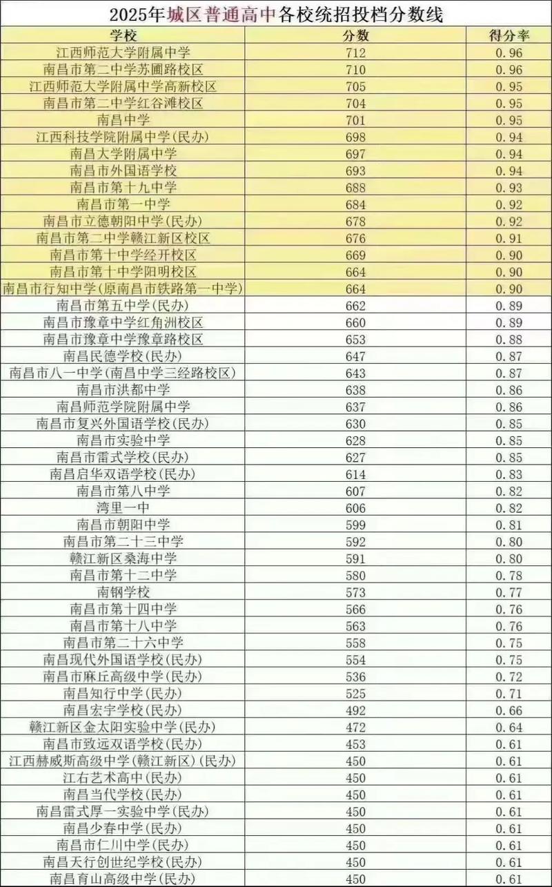 南昌师范学院在四川录取分数线2025年是多少（2025~2023近三年分数位次）  第1张