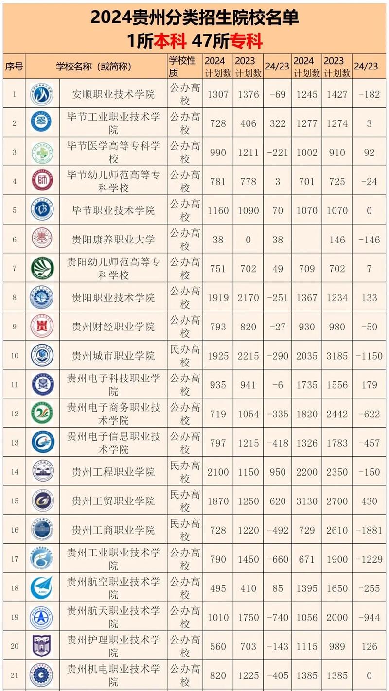 2026贵州民用航空职业学院在河北各专业招生人数、录取分数线（附：招生计划表）  第1张