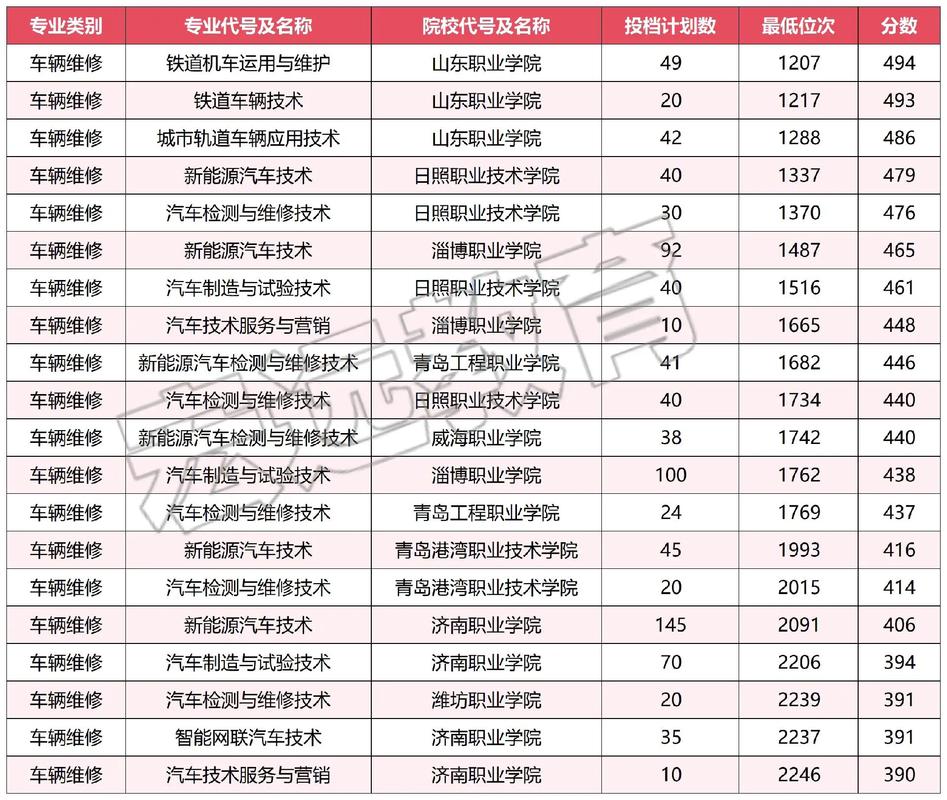 潍坊学院新能源汽车工程专业怎么样？排名好不好  第1张