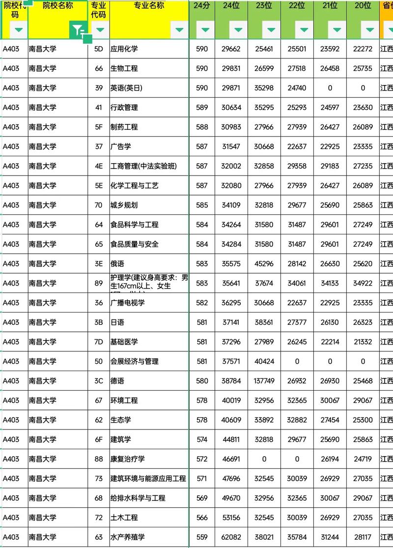 2025年南昌大学在天津录取分数线是多少（2025~2023近三年分数位次）  第1张