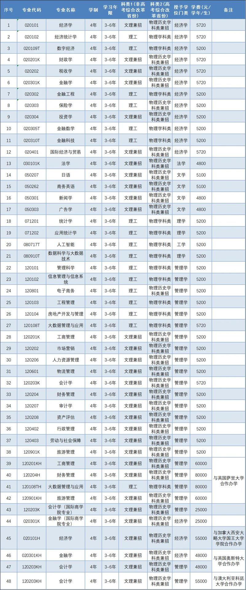 东北财经大学2025本科招生简章：专业目录、计划招生人数及学费  第1张