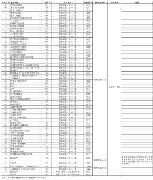 洛阳职业技术学院各专业在河北招生人数、录取分数线2026（附：招生计划表）  第1张